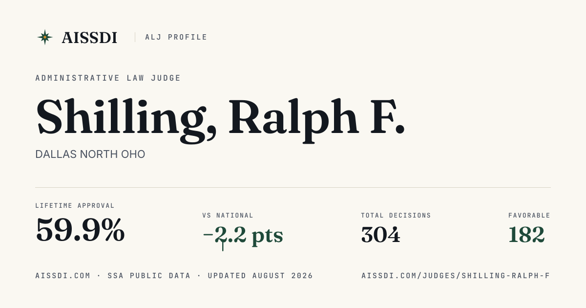 ALJ Shilling, Ralph F — 55.5% approval rate | AISSDI